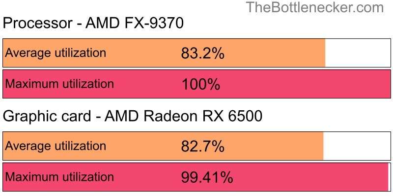 Utilization chart of AMD FX-9370 and AMD Radeon RX 6500 in Graphic Card Intense Tasks with 2048 × 1152 and 1 monitor