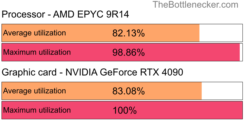 Utilization chart of AMD EPYC 9R14 and NVIDIA GeForce RTX 4090 inForza Horizon 3 with 2048 × 1152 and 1 monitor