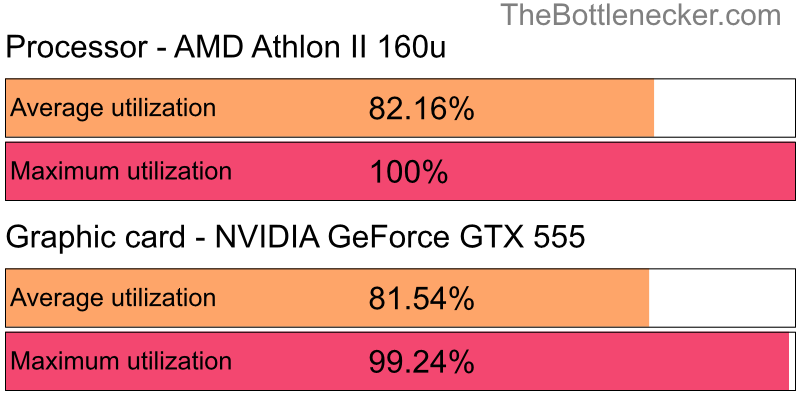 Utilization chart of AMD Athlon II 160u and NVIDIA GeForce GTX 555 in Graphic Card Intense Tasks with 2560 × 1440 and 1 monitor