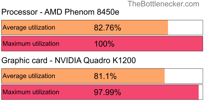 Utilization chart of AMD Phenom 8450e and NVIDIA Quadro K1200 in Graphic Card Intense Tasks with 2560 × 1440 and 1 monitor