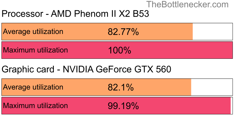 Utilization chart of AMD Phenom II X2 B53 and NVIDIA GeForce GTX 560 in Graphic Card Intense Tasks with 2560 × 1440 and 1 monitor