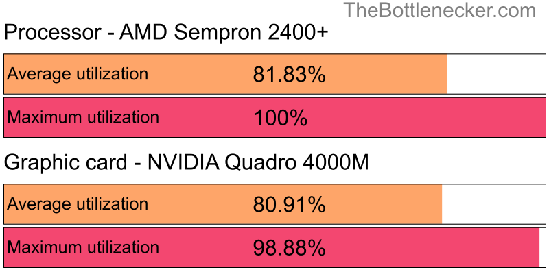 Utilization chart of AMD Sempron 2400+ and NVIDIA Quadro 4000M in Graphic Card Intense Tasks with 2560 × 1440 and 1 monitor