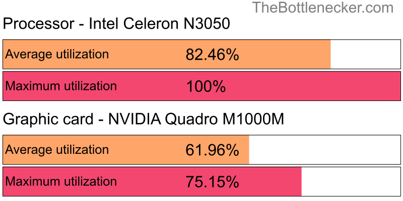 Utilization chart of Intel Celeron N3050 and NVIDIA Quadro M1000M in Graphic Card Intense Tasks with 2560 × 1440 and 1 monitor