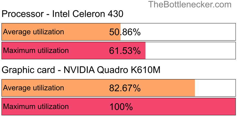 Utilization chart of Intel Celeron 430 and NVIDIA Quadro K610M inHatred with 2560 × 1440 and 1 monitor