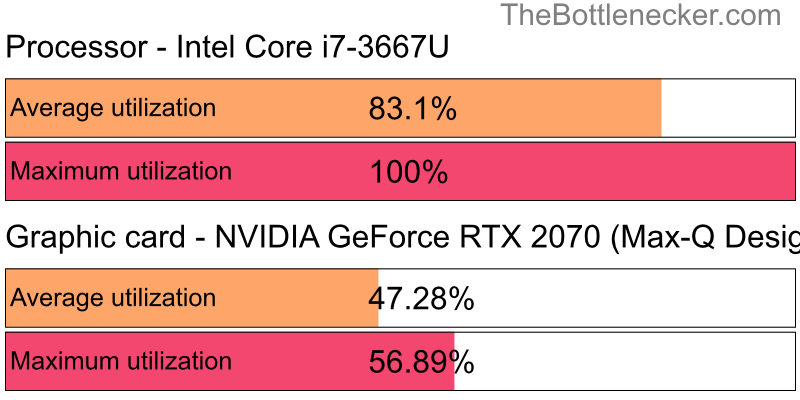 Utilization chart of Intel Core i7-3667U and NVIDIA GeForce RTX 2070 (Max-Q Design) in Graphic Card Intense Tasks with 2560 × 1440 and 1 monitor