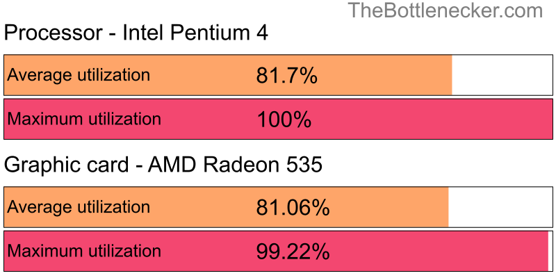 Utilization chart of Intel Pentium 4 and AMD Radeon 535 in Graphic Card Intense Tasks with 2560 × 1440 and 1 monitor