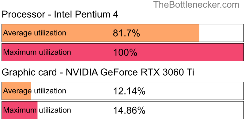 Utilization chart of Intel Pentium 4 and NVIDIA GeForce RTX 3060 Ti in7 Days to Die with 2560 × 1440 and 1 monitor