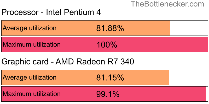 Utilization chart of Intel Pentium 4 and AMD Radeon R7 340 in Graphic Card Intense Tasks with 2560 × 1440 and 1 monitor