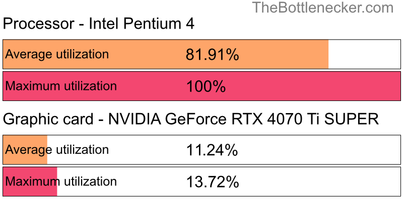 Utilization chart of Intel Pentium 4 and NVIDIA GeForce RTX 4070 Ti SUPER in Graphic Card Intense Tasks with 2560 × 1440 and 1 monitor