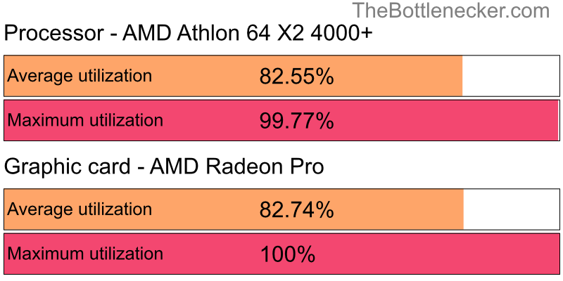 Utilization chart of AMD Athlon 64 X2 4000+ and AMD Radeon Pro in Graphic Card Intense Tasks with 2560 × 1600 and 1 monitor