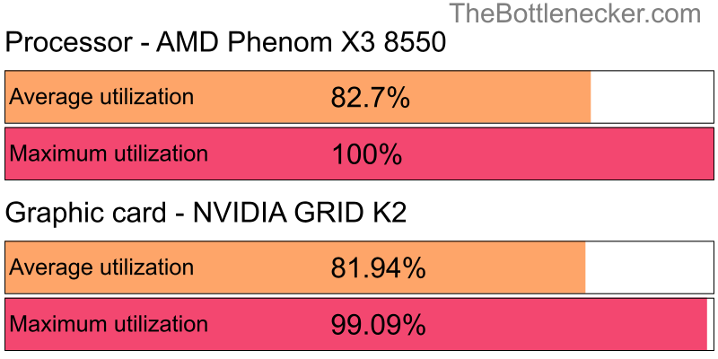 Utilization chart of AMD Phenom X3 8550 and NVIDIA GRID K2 in Graphic Card Intense Tasks with 2560 × 1600 and 1 monitor