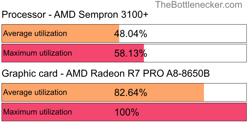 Utilization chart of AMD Sempron 3100+ and AMD Radeon R7 PRO A8-8650B in Graphic Card Intense Tasks with 2560 × 1600 and 1 monitor