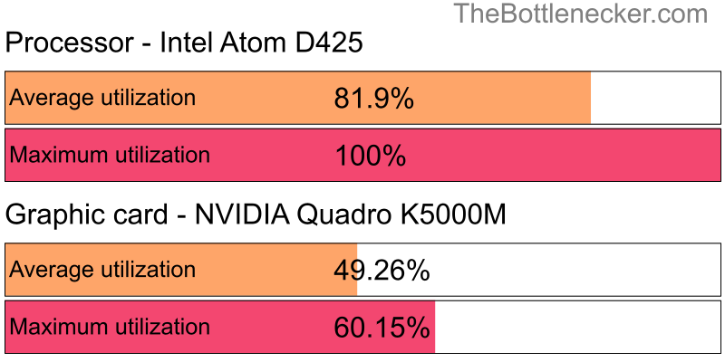 Utilization chart of Intel Atom D425 and NVIDIA Quadro K5000M in Graphic Card Intense Tasks with 2560 × 1600 and 1 monitor