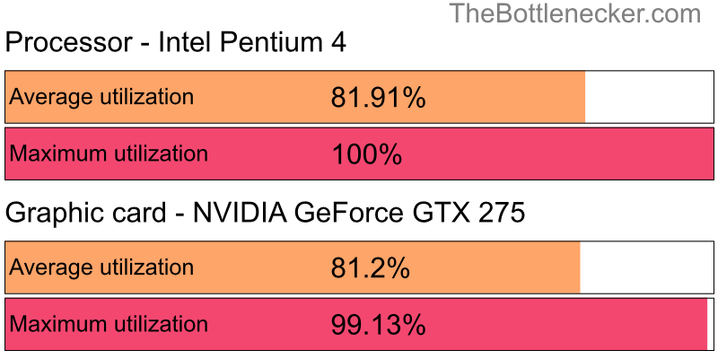 Utilization chart of Intel Pentium 4 and NVIDIA GeForce GTX 275 in Graphic Card Intense Tasks with 2560 × 1600 and 1 monitor