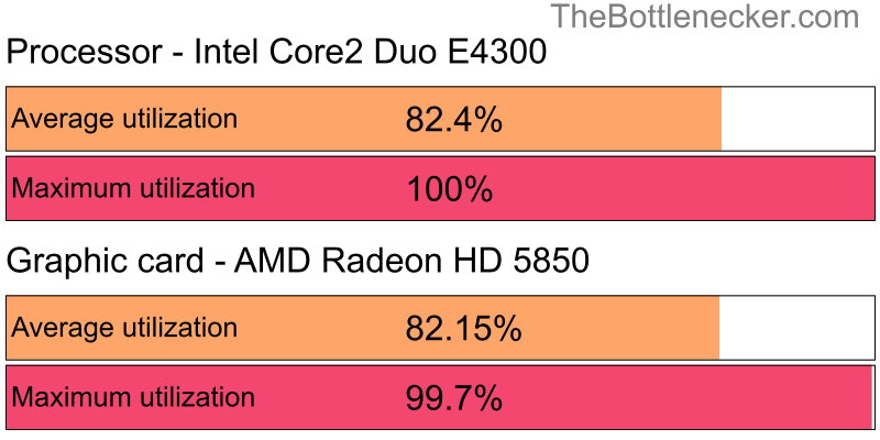 Utilization chart of Intel Core2 Duo E4300 and AMD Radeon HD 5850 in Graphic Card Intense Tasks with 2560 × 1600 and 1 monitor