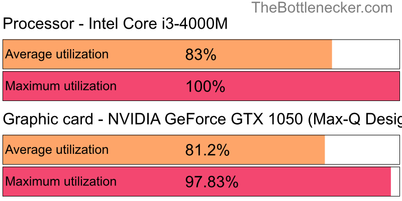 Utilization chart of Intel Core i3-4000M and NVIDIA GeForce GTX 1050 (Max-Q Design) in Graphic Card Intense Tasks with 2560 × 1600 and 1 monitor