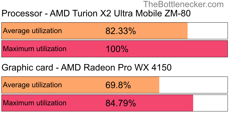 Utilization chart of AMD Turion X2 Ultra Mobile ZM-80 and AMD Radeon Pro WX 4150 in Graphic Card Intense Tasks with 2560 × 2048 and 1 monitor