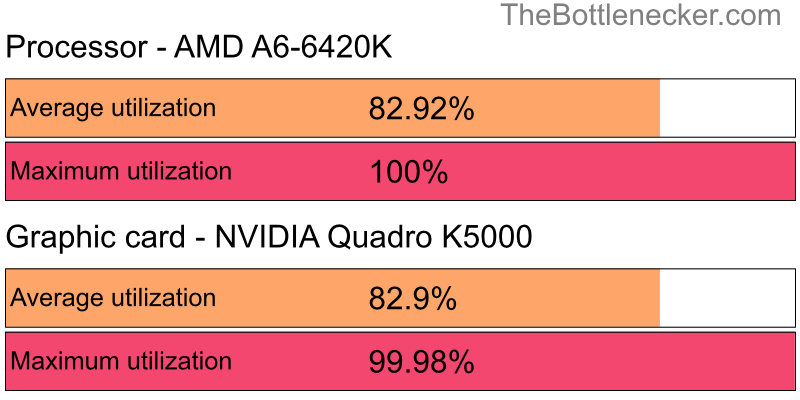 Utilization chart of AMD A6-6420K and NVIDIA Quadro K5000 in Graphic Card Intense Tasks with 2560 × 2048 and 1 monitor