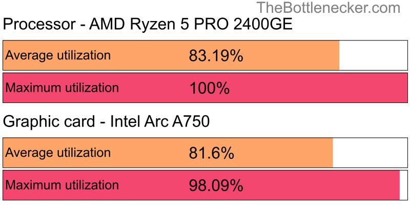 Utilization chart of AMD Ryzen 5 PRO 2400GE and Intel Arc A750 in Graphic Card Intense Tasks with 2560 × 2048 and 1 monitor