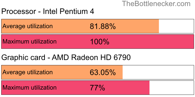 Utilization chart of Intel Pentium 4 and AMD Radeon HD 6790 in Graphic Card Intense Tasks with 2560 × 2048 and 1 monitor