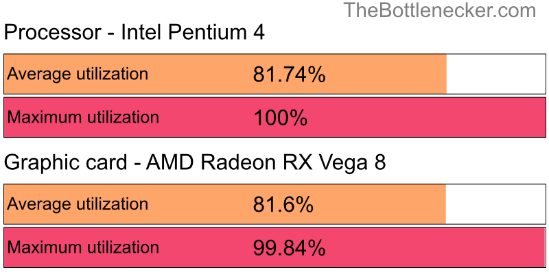 Utilization chart of Intel Pentium 4 and AMD Radeon RX Vega 8 in Graphic Card Intense Tasks with 2560 × 2048 and 1 monitor