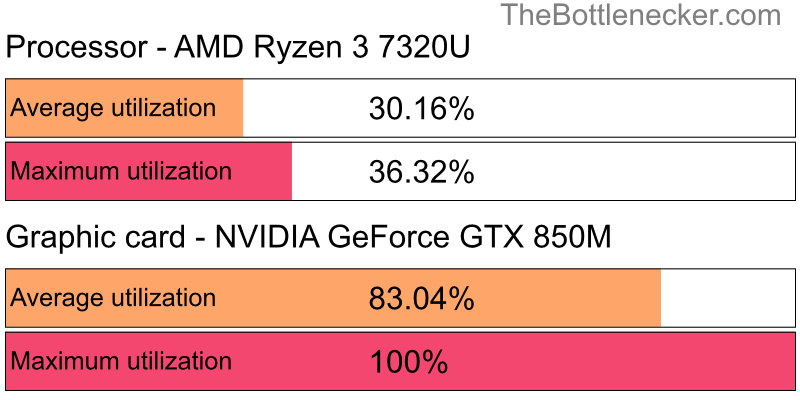 Utilization chart of AMD Ryzen 3 7320U and NVIDIA GeForce GTX 850M in Graphic Card Intense Tasks with 2560 × 2048 and 1 monitor