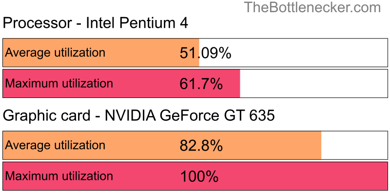 Utilization chart of Intel Pentium 4 and NVIDIA GeForce GT 635 in Graphic Card Intense Tasks with 2800 × 2100 and 1 monitor