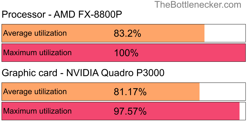 Utilization chart of AMD FX-8800P and NVIDIA Quadro P3000 in Graphic Card Intense Tasks with 3200 × 1800 and 1 monitor