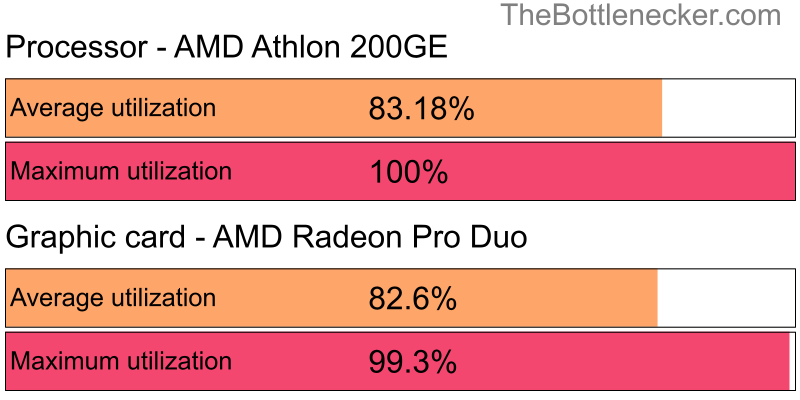 Utilization chart of AMD Athlon 200GE and AMD Radeon Pro Duo in Graphic Card Intense Tasks with 3200 × 1800 and 1 monitor