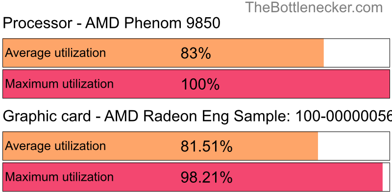 Utilization chart of AMD Phenom 9850 and AMD Radeon Eng Sample: 100-000000560-40_Y in Graphic Card Intense Tasks with 3200 × 2048 and 1 monitor