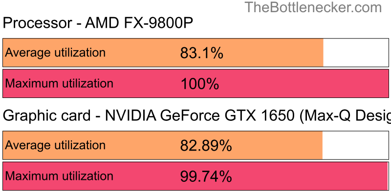 Utilization chart of AMD FX-9800P and NVIDIA GeForce GTX 1650 (Max-Q Design) in Graphic Card Intense Tasks with 3200 × 2048 and 1 monitor