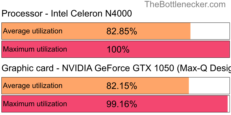 Utilization chart of Intel Celeron N4000 and NVIDIA GeForce GTX 1050 (Max-Q Design) in Graphic Card Intense Tasks with 3200 × 2048 and 1 monitor