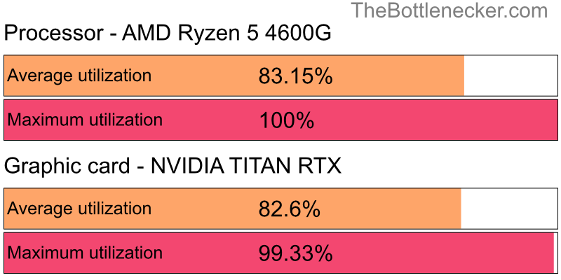 Utilization chart of AMD Ryzen 5 4600G and NVIDIA TITAN RTX inWatch Dogs 2 with 3200 × 2048 and 1 monitor