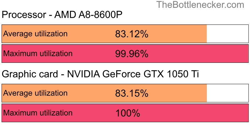 Utilization chart of AMD A8-8600P and NVIDIA GeForce GTX 1050 Ti in Graphic Card Intense Tasks with 3200 × 2400 and 1 monitor