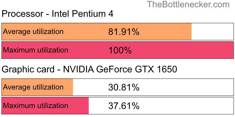 Utilization chart of Intel Pentium 4 and NVIDIA GeForce GTX 1650 in Graphic Card Intense Tasks with 3200 × 2400 and 1 monitor