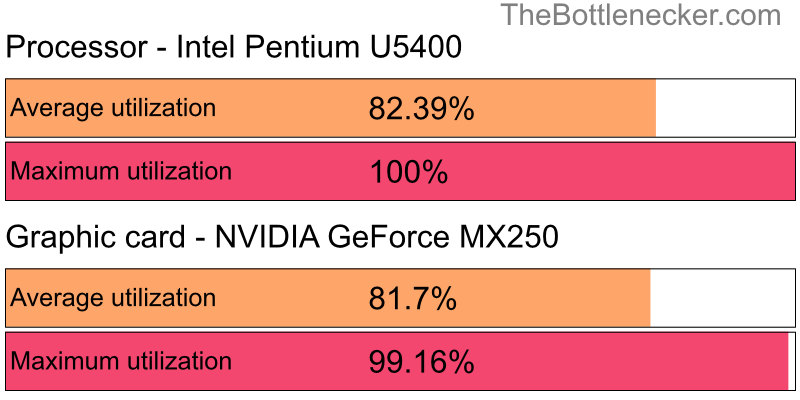 Utilization chart of Intel Pentium U5400 and NVIDIA GeForce MX250 in Graphic Card Intense Tasks with 3200 × 2400 and 1 monitor