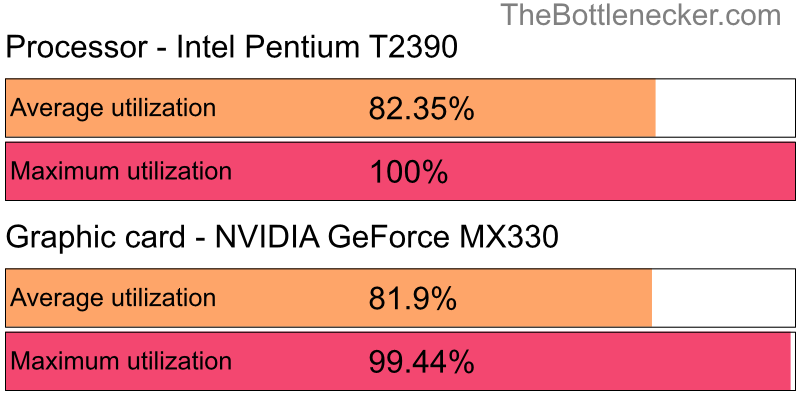 Utilization chart of Intel Pentium T2390 and NVIDIA GeForce MX330 in Graphic Card Intense Tasks with 3200 × 2400 and 1 monitor