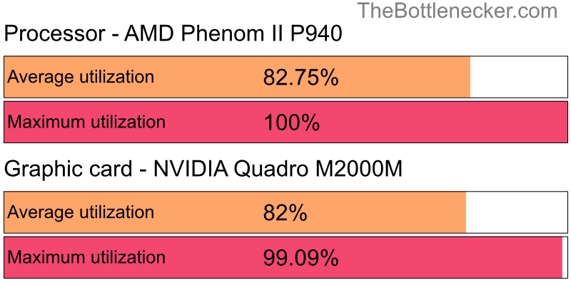 Utilization chart of AMD Phenom II P940 and NVIDIA Quadro M2000M in Graphic Card Intense Tasks with 3440 × 1440 and 1 monitor