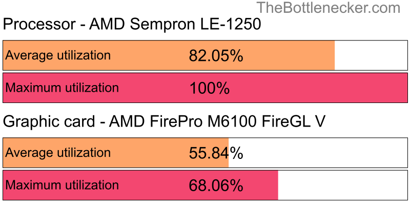 Utilization chart of AMD Sempron LE-1250 and AMD FirePro M6100 FireGL V in Graphic Card Intense Tasks with 3440 × 1440 and 1 monitor