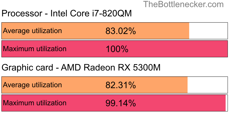 Utilization chart of Intel Core i7-820QM and AMD Radeon RX 5300M in Graphic Card Intense Tasks with 3440 × 1440 and 1 monitor