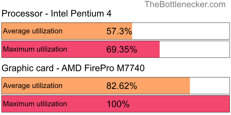 Utilization chart of Intel Pentium 4 and AMD FirePro M7740 in Graphic Card Intense Tasks with 3440 × 1440 and 1 monitor