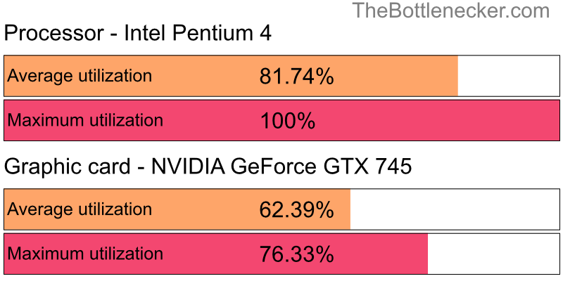 Utilization chart of Intel Pentium 4 and NVIDIA GeForce GTX 745 in Graphic Card Intense Tasks with 3440 × 1440 and 1 monitor