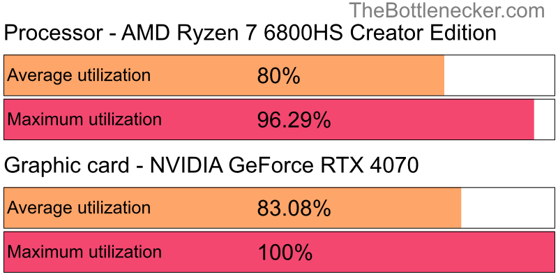 Utilization chart of AMD Ryzen 7 6800HS Creator Edition and NVIDIA GeForce RTX 4070 in7 Days to Die with 3440 × 1440 and 1 monitor