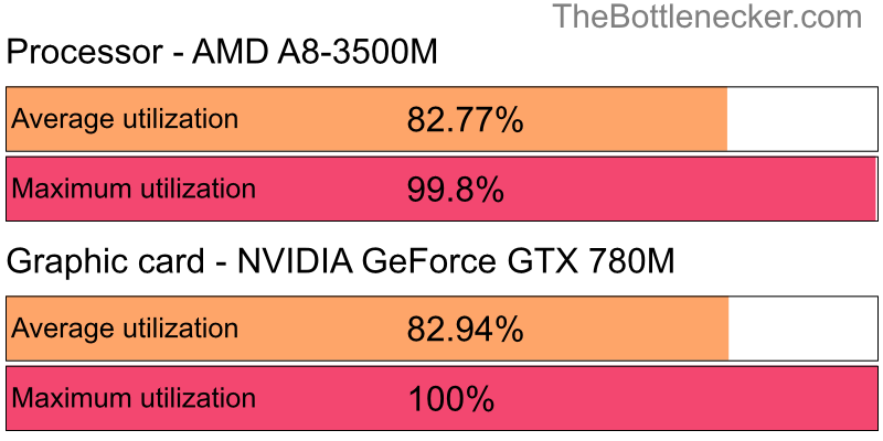 Utilization chart of AMD A8-3500M and NVIDIA GeForce GTX 780M in Graphic Card Intense Tasks with 3840 × 1600 and 1 monitor