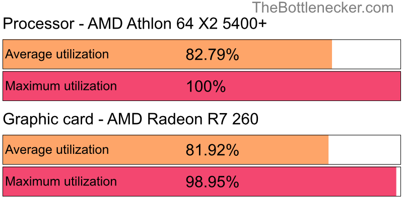 Utilization chart of AMD Athlon 64 X2 5400+ and AMD Radeon R7 260 in Graphic Card Intense Tasks with 3840 × 1600 and 1 monitor