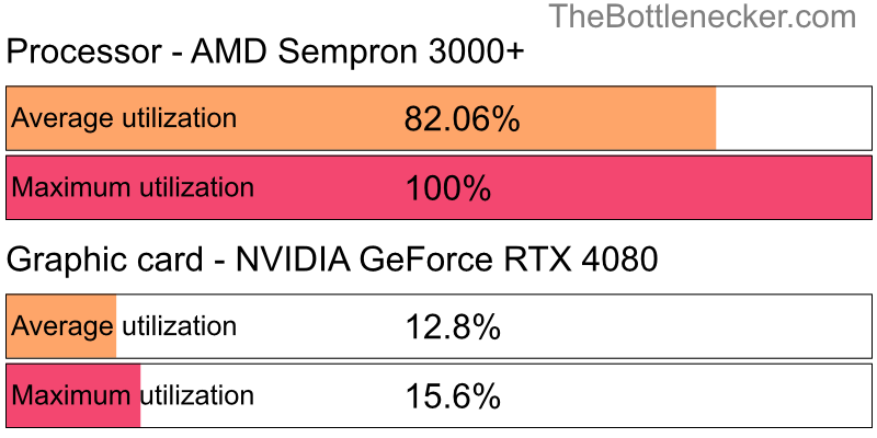 Utilization chart of AMD Sempron 3000+ and NVIDIA GeForce RTX 4080 in Graphic Card Intense Tasks with 3840 × 1600 and 1 monitor