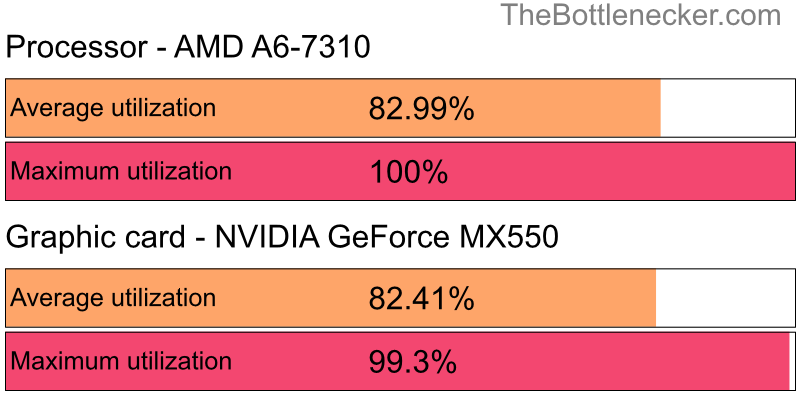 Utilization chart of AMD A6-7310 and NVIDIA GeForce MX550 in Graphic Card Intense Tasks with 3840 × 1600 and 1 monitor