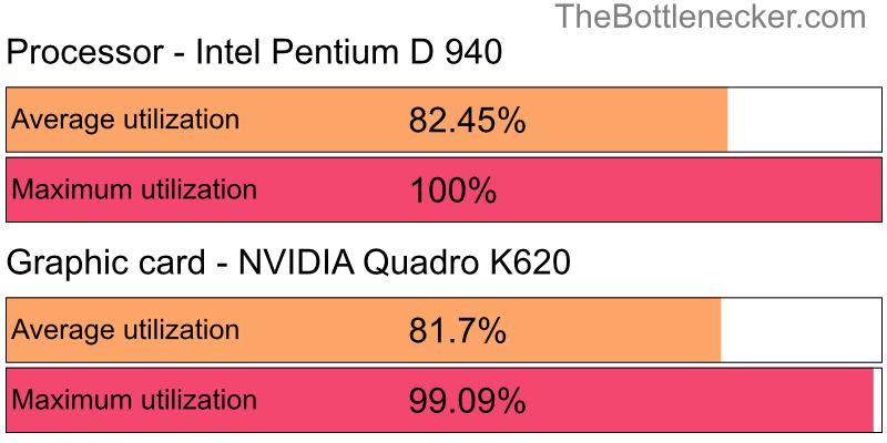 Utilization chart of Intel Pentium D 940 and NVIDIA Quadro K620 in Graphic Card Intense Tasks with 3840 × 1600 and 1 monitor