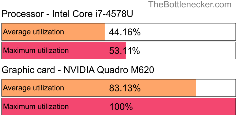 Utilization chart of Intel Core i7-4578U and NVIDIA Quadro M620 in Graphic Card Intense Tasks with 3840 × 2160 and 1 monitor
