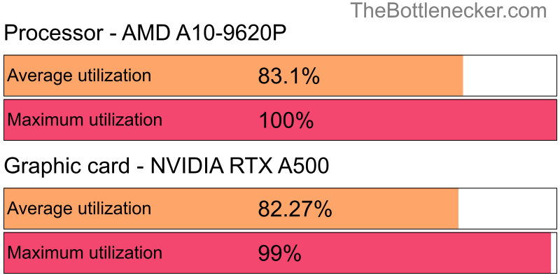 Utilization chart of AMD A10-9620P and NVIDIA RTX A500 in Graphic Card Intense Tasks with 3840 × 2160 and 1 monitor